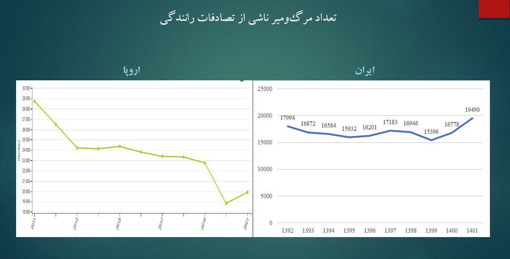 تعداد مرگومیرهای جادهای ایران برابر با کل اروپا؛ از هر ۱۰۰ هزار نفر ۲۳ نفر میمیرند/ رتبه منطقهای ایران چند است؟