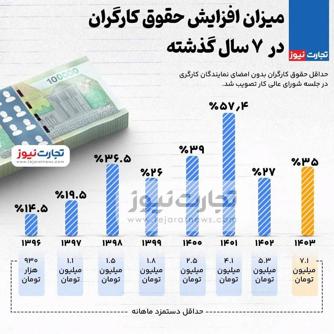اینفوگرافیک | میزان افزایش حقوق کارگران در ۷ سال گذشته؛ تفاوت دولت روحانی و رئیسی!