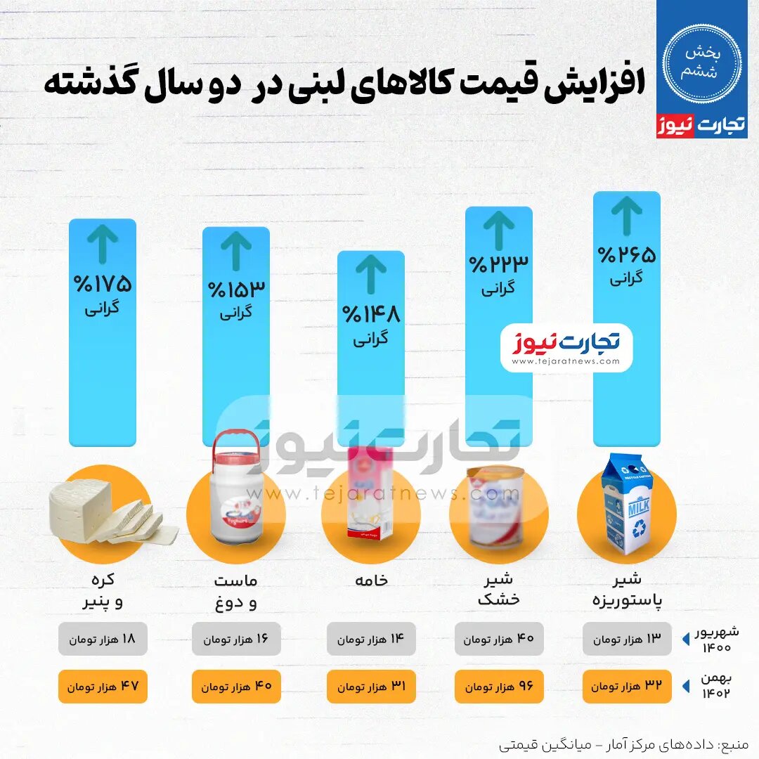 تورم لبنیات در دولت رئیسی