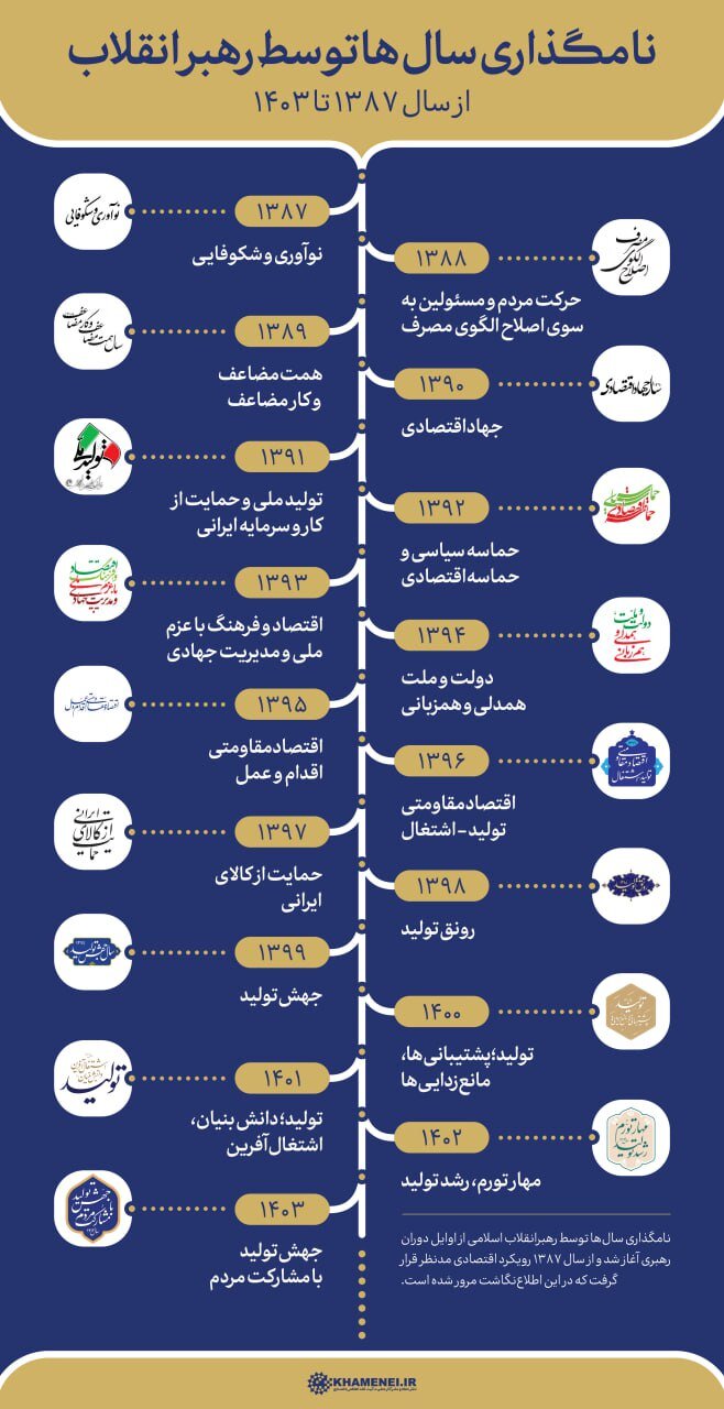 اینفوگرافیک | مروری بر نامگذاری سالها توسط رهبر انقلاب از سال ۱۳۸۷ تا ۱۴۰۳