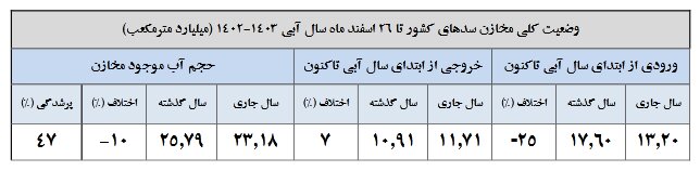 کاهش ۱۰ درصدی حجم آب مخازن سدها/ ۳۳ سد کمتر از پارسال آب دارند