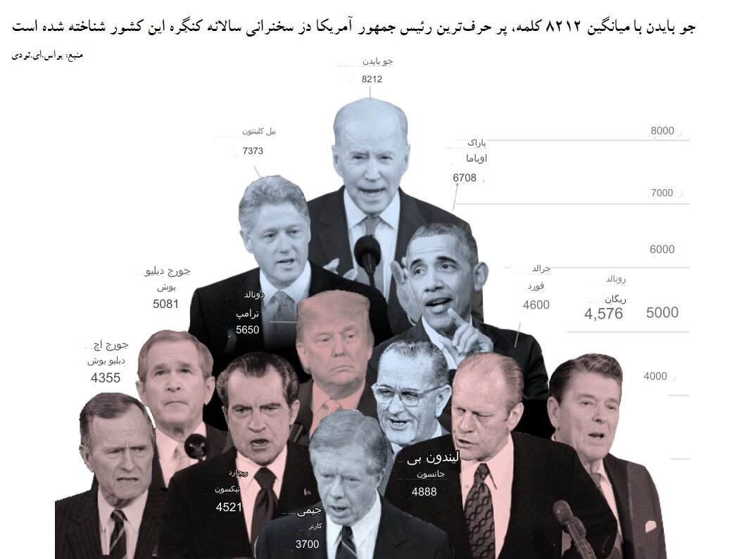 پرحرفترین رئیسجمهور آمریکا در ۶ دهه گذشته کیست؟ جمهوریخواهان بیشتر حرف میزنند یا دموکراتها