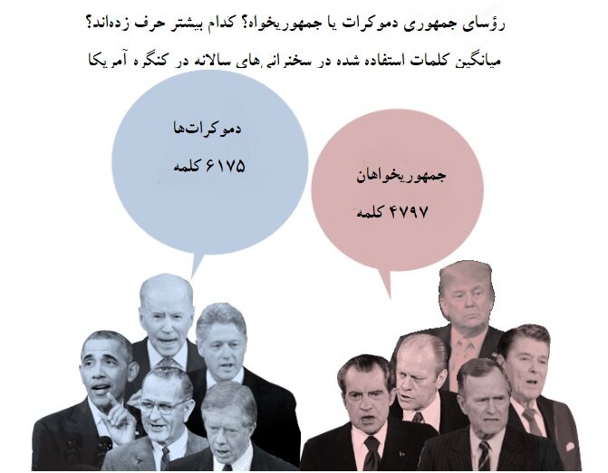 پرحرفترین رئیسجمهور آمریکا در ۶ دهه گذشته کیست؟ جمهوریخواهان بیشتر حرف میزنند یا دموکراتها