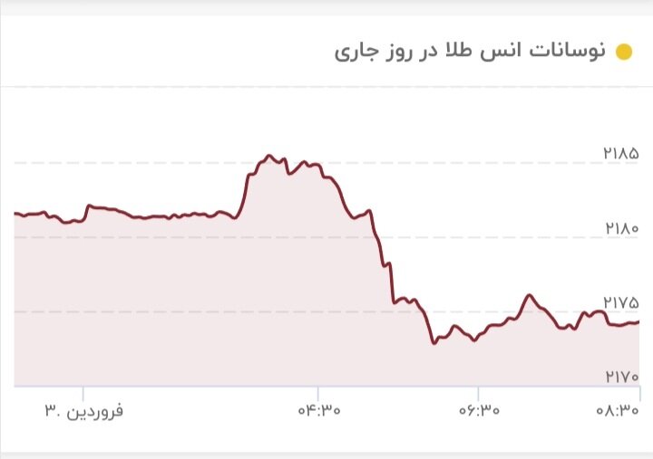 قیمت طلا بالاخره سقوط کرد/ قیمت طلا ۳ فروردین ۱۴۰۳