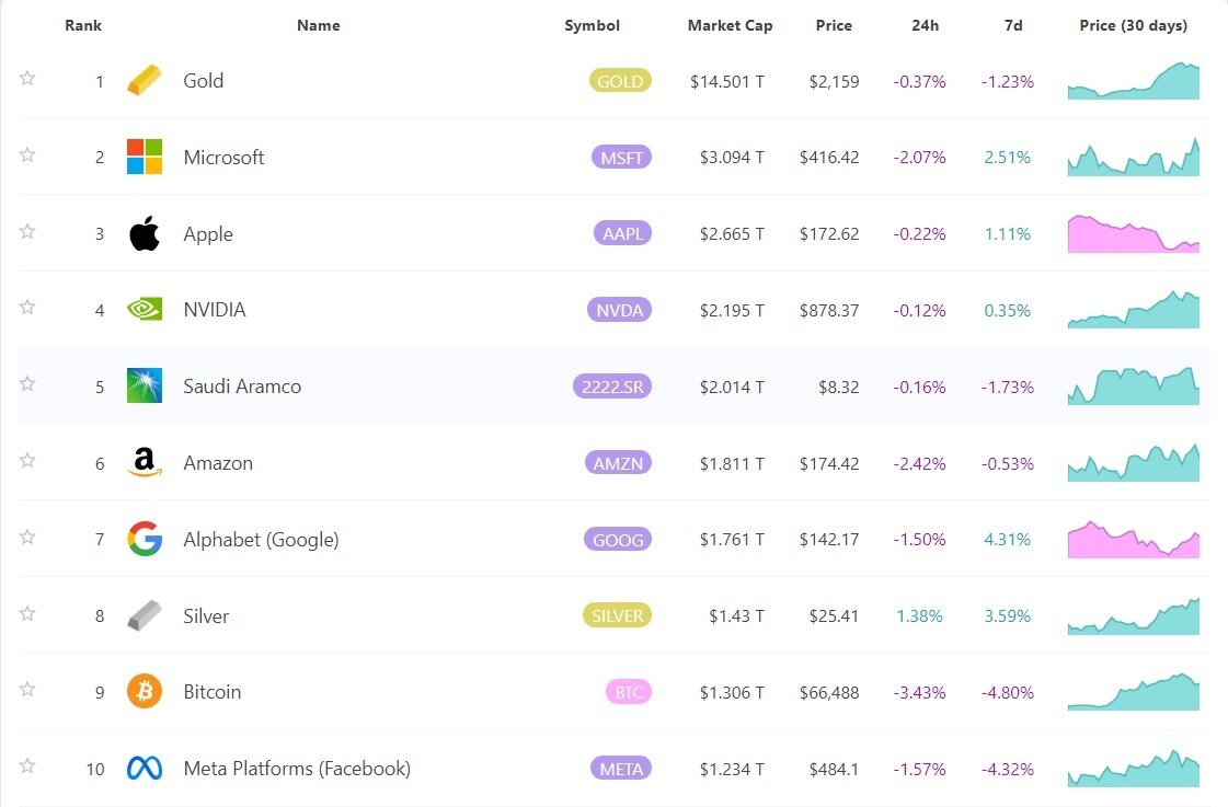 بیت کوین در لیست ۱۰ دارایی برتر دنیا/ اپل جایگاه طلا در جهان را می خواهد!