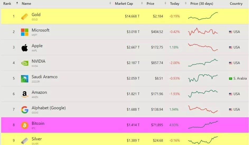 بیت کوین در لیست ۱۰ دارایی برتر دنیا/ اپل جایگاه طلا در جهان را می خواهد!