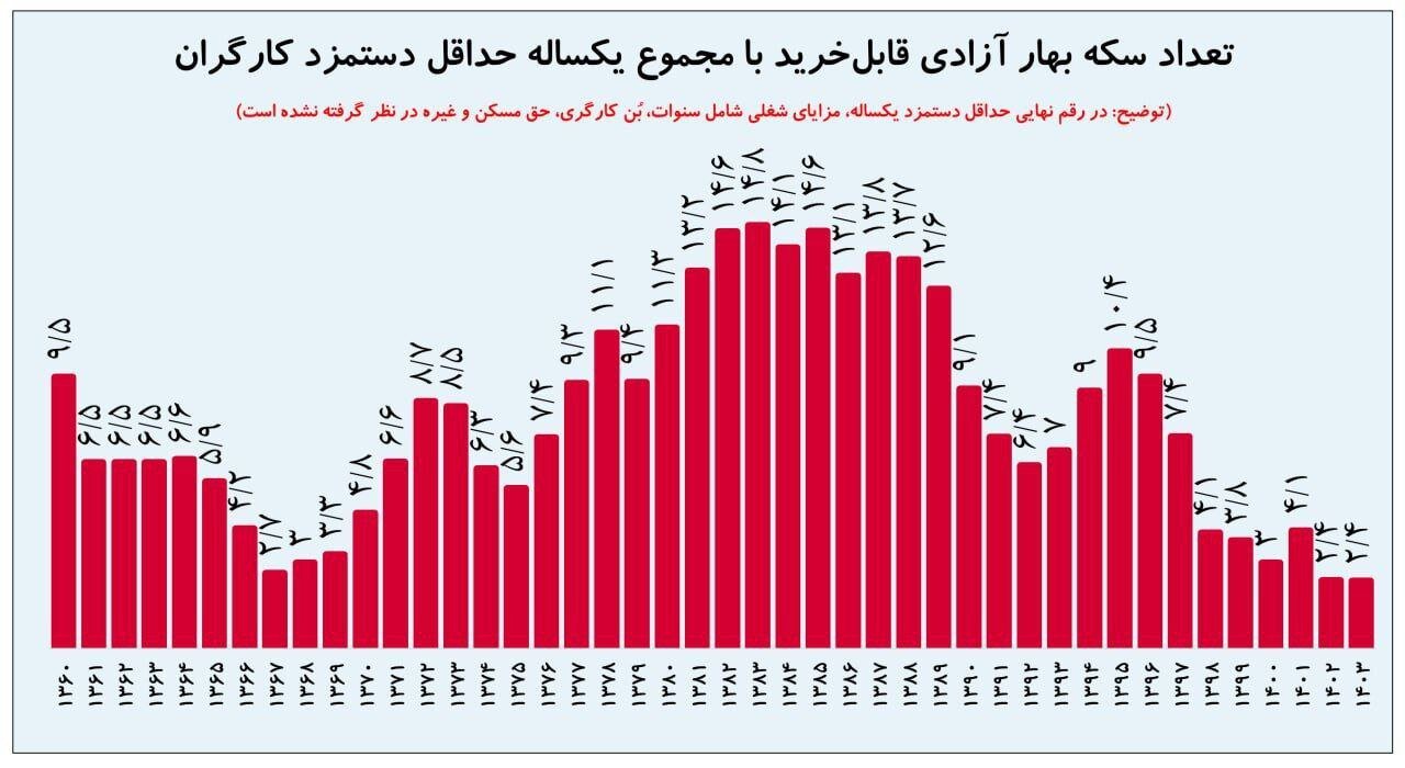 با پس‌انداز حداقل دستمزد کارگران چند سکه می‌توان خرید؟ 2