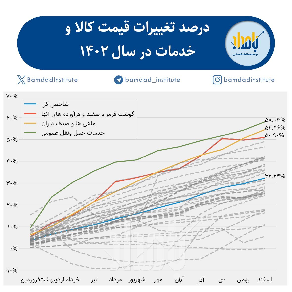 گوشت اینگونه ۵۰ درصد گران شد/ اعلام جزییات تغییر قیمت