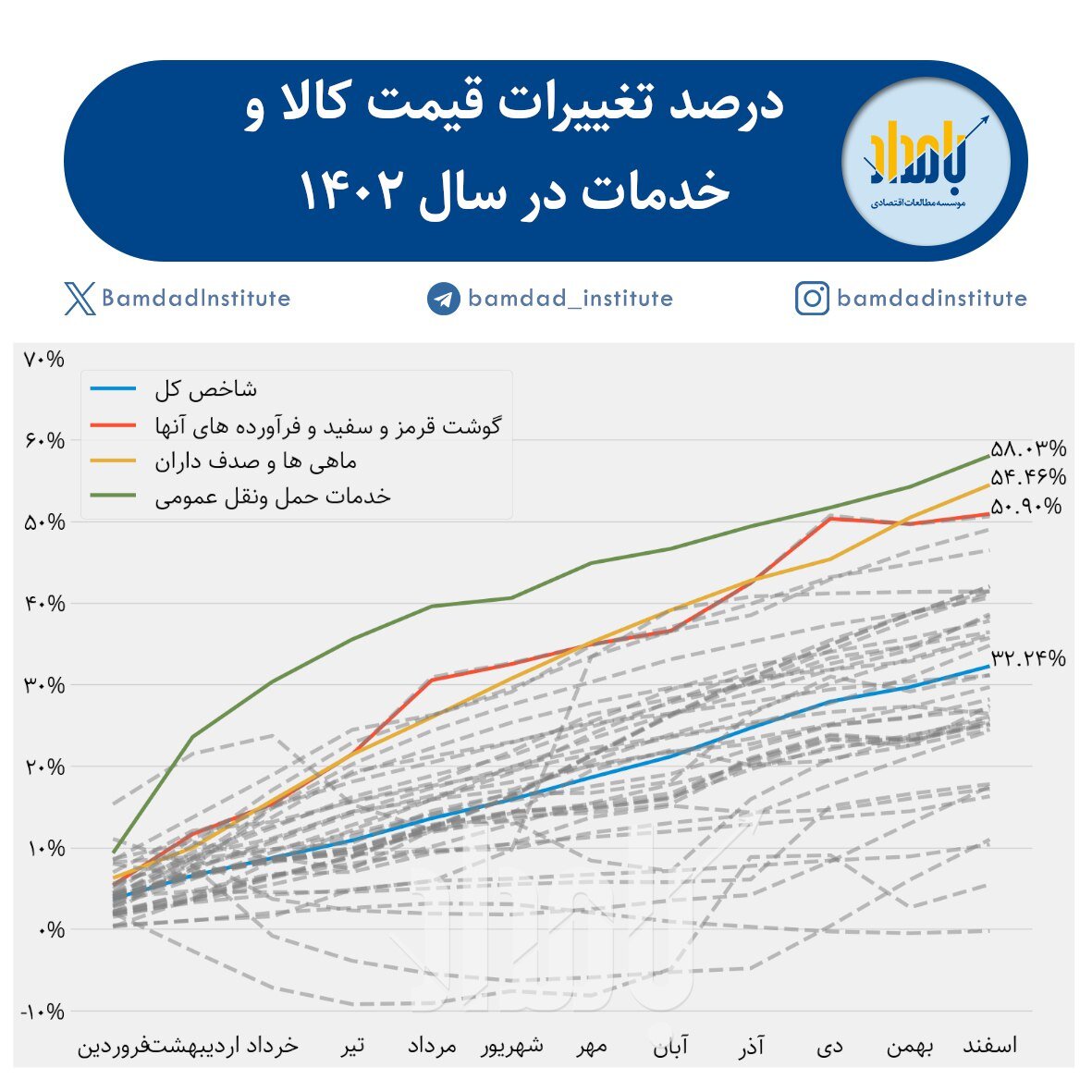 گوشت این‌گونه 50 درصد گران شد / اعلام جزییات تغییر قیمت 2