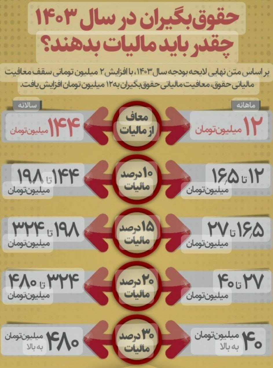 اینفوگرافیک | حقوق بگیران در ۱۴۰۳ چقدر باید مالیات بدهند؟