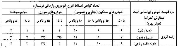 آیین نامه اسقاط خودروهای فرسوده ابلاغ شد/ اعلام سن فرسودگی