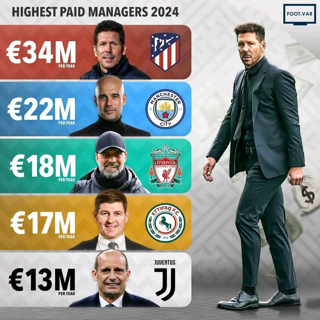 عکس | گرانقیمتترین سرمربیان حالحاضر فوتبال جهان