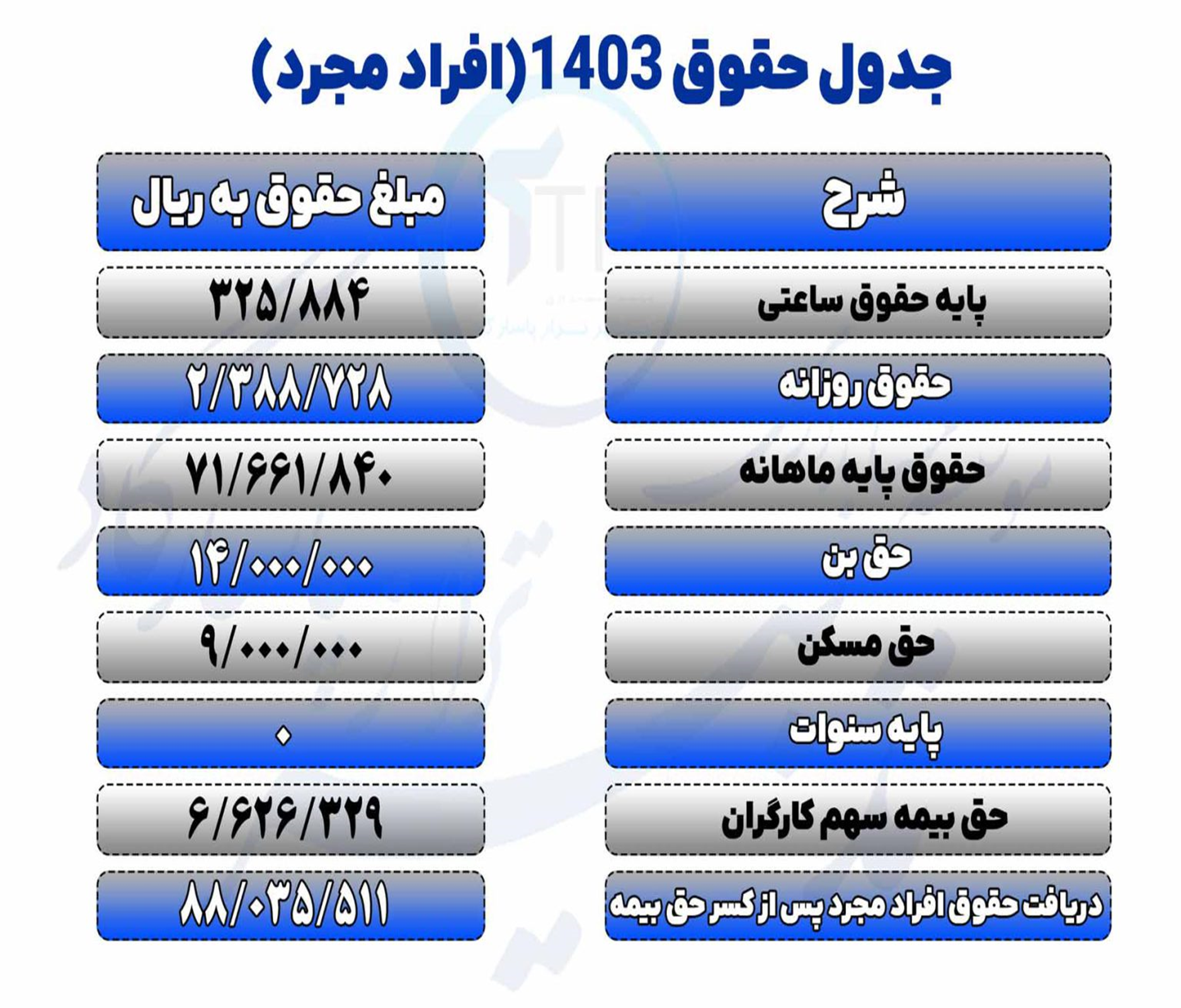 حقوق کارگران 1403 تامین اجتماعی چقدر افزایش یافته است؟ به همراه جدول