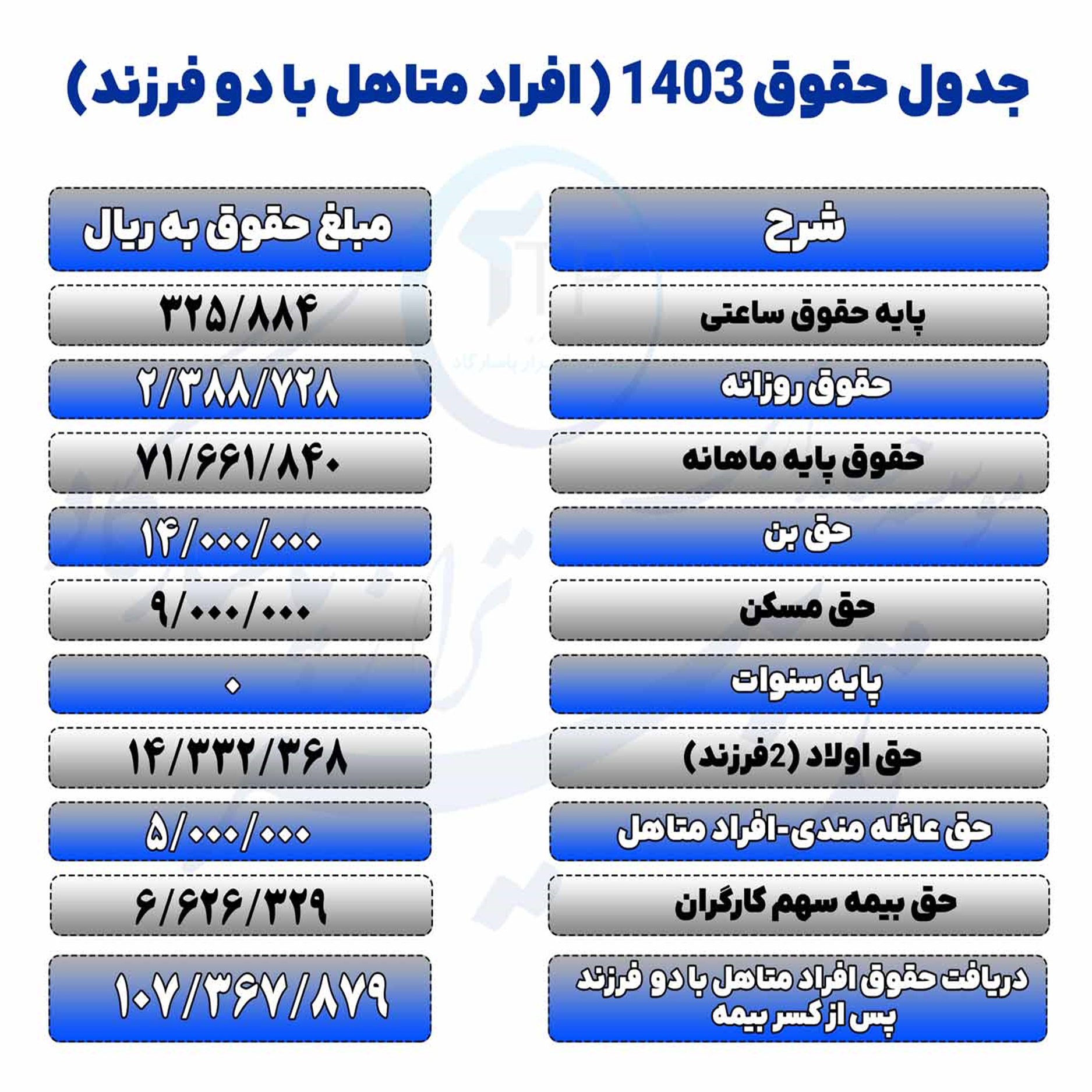 حقوق کارگران 1403 تامین اجتماعی چقدر افزایش یافته‌ است؟ به همراه جدول