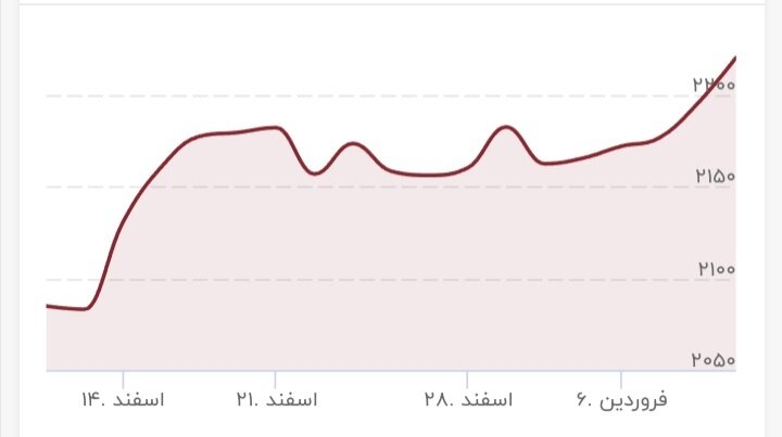 قیمت طلا پرواز کرد/ قیمت جدید طلا ۱۱ فروردین ۱۴۰۳