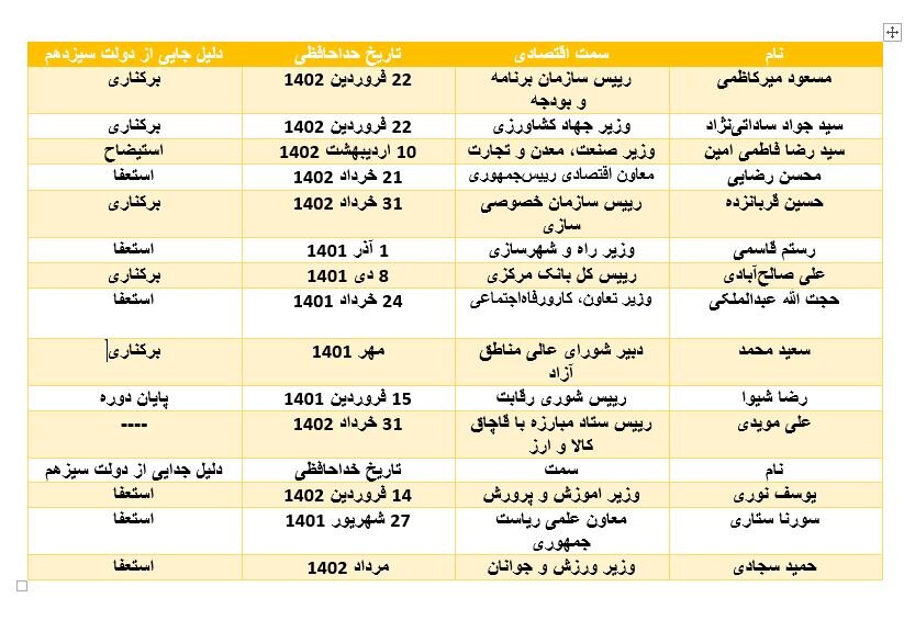 همه مردانی که از دولت رییسی جدا شدند / تیم اقتصادی دولت سیزدهم زیر و رو شد 2