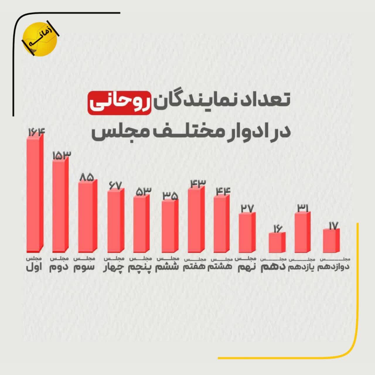 مجلس اول رکورد زد /ریزش تعداد نمایندگانِ روحانی مجلس در ادوار دوازده گانه +اینفوگرافی