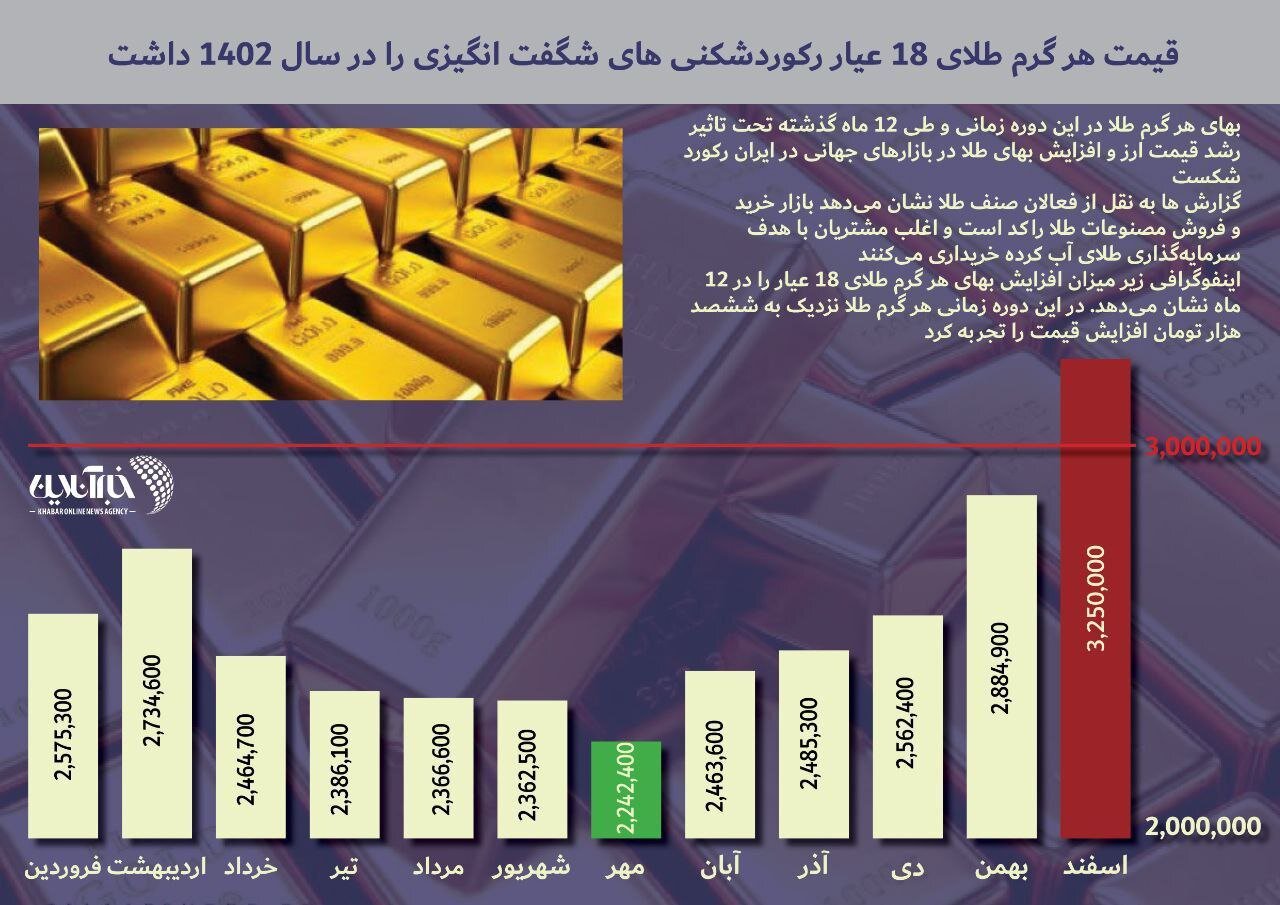 رکورد افزایش قیمت طلا در این ماه شکست