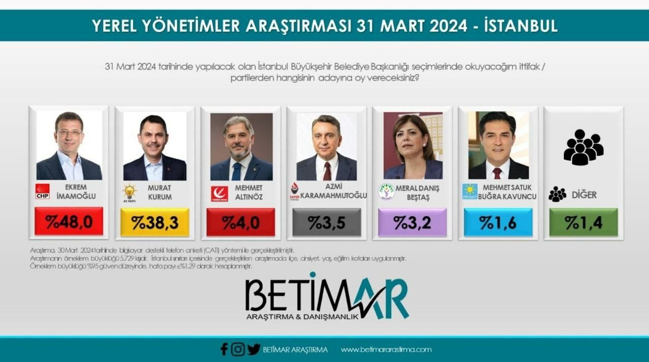 عکس | شکست اردوغان برای فتح استانبول؛ چه کسی پیشتاز شهرداری ترکیه است؟
