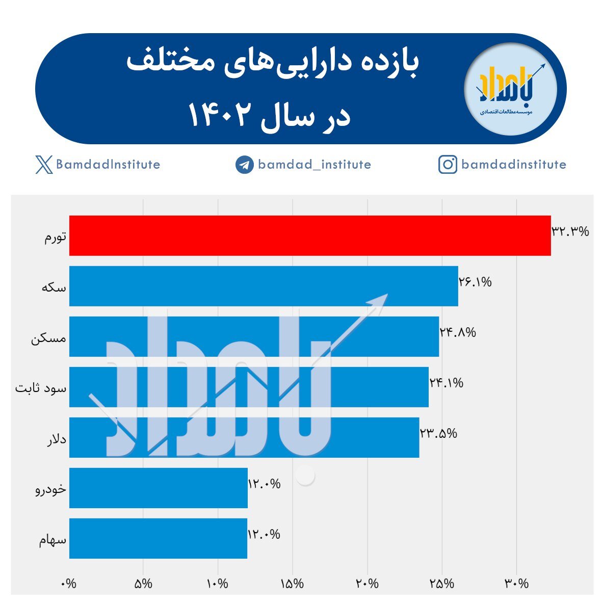 سودآورترین بازار ایران را بشناسید/ این بازارها از تورم جا ماندند + عکس