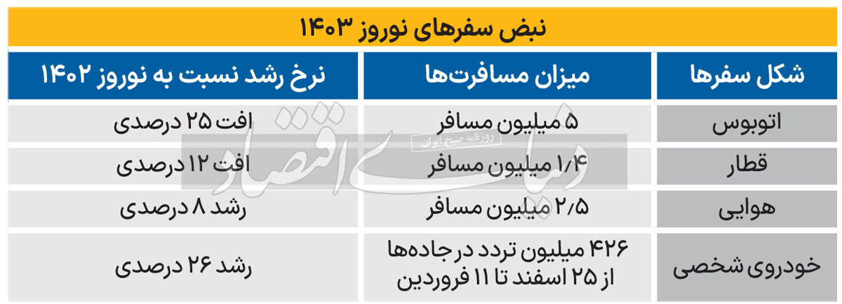 کاهش ۲۶درصدی مسافرت‌ با قطار و اتوبوس در نوروز امسال/ مردم خودرو شخصی را ترجیح دادند