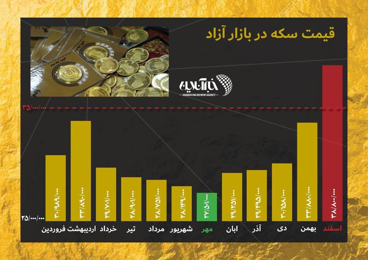 سکه چقدر گران شد؟/ سد مقاومتی را شکست