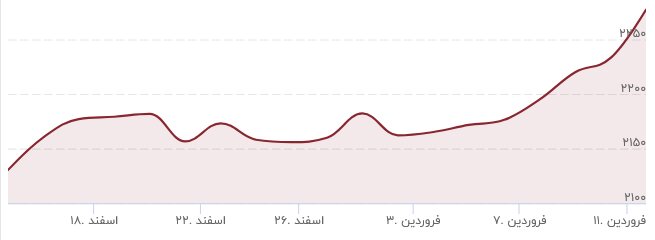 طلا به شدت اوج گرفت/ قیمت جدید طلا ۱۶ فروردین ۱۴۰۳