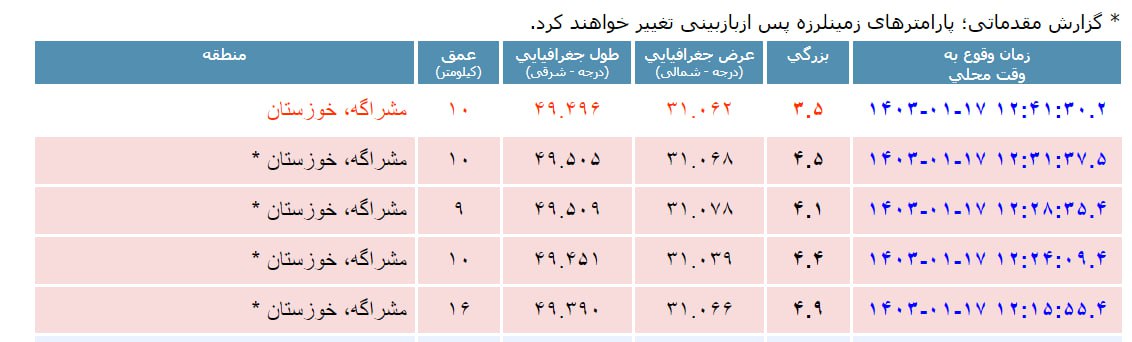 این شهر در نیم ساعت ۵ بار لرزید