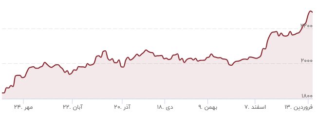 سقف قیمتی طلا باز هم شکسته شد/ قیمت جدید طلا ۱۸ فروردین ۱۴۰۳
