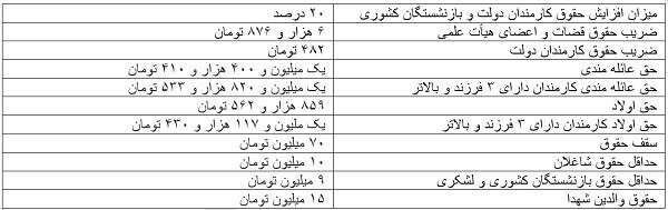 ابلاغ حقوق کارمندان دولت، اساتید، قضات، بازنشستگان و والدین شهدا 2