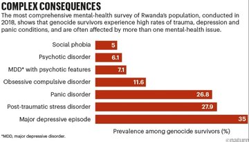 گسترده‌ترین مطالعه سلامت روانی جامعه رواندا که سال ۲۰۱۸ برگزار شد، نشان داد که تعداد زیادی از بازماندگان نسل‌کشی از تروما، افسردگی و شرایط ترس رنج می‌برند. اکثر آن‌ها بیش از یک مشکل سلامت روان را نشان می‌دهند.
