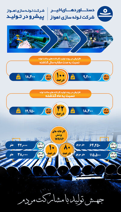 رکورد زنی محصولات شرکت لولهسازی اهواز در اسفند ۱۴۰۲