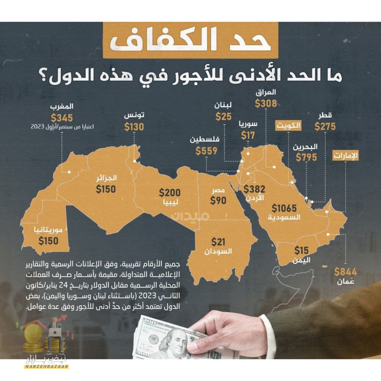 عکس | حداقل دستمزد در هریک از کشورهای جهان عرب چقدر است؟