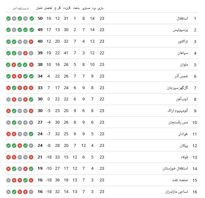 جدول لیگ برتر ایران؛ استقلال و پرسپولیس از رقبا جدا شدند