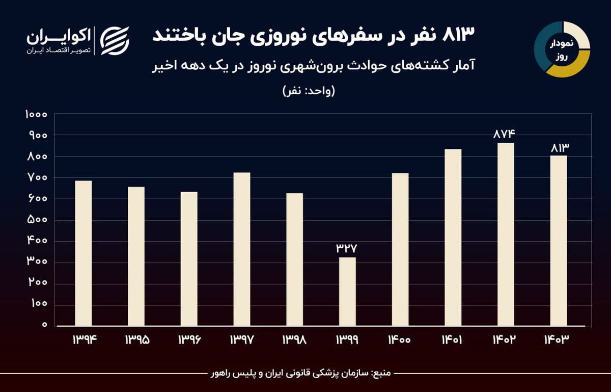 آمار مرگ‌ومیر تصادفات جاده‌ای نوروز امسال در مقایسه با گذشته