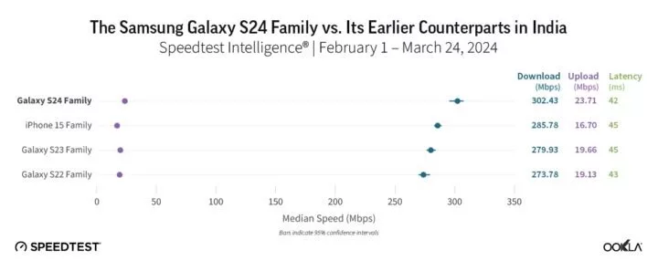 سرعت دانلود و آپلود این گوشی حتی از آیفون۱۵ بالاتر است! 2 سرعت تست گلکسی S24