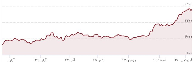 سد مقاومتی طلا شکست/ قیمت جدید طلا ۲۹ فروردین ۱۴۰۲