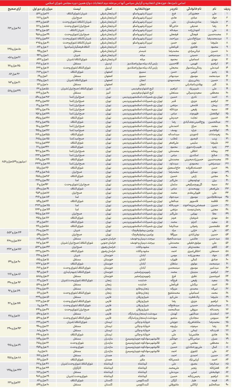 جنگ لیست ها در مرحله دوم انتخابات مجلس دوازدهم/ انتخابات مجلس حداقلی را کدام بخش از اصولگرایان خواهد برد؟