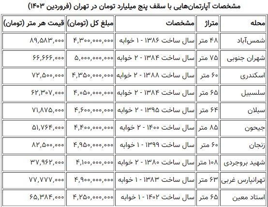 با ۵ میلیارد تومان کجای تهران خانه بخریم؟