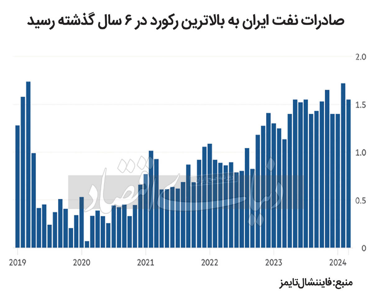چین تنها خریدار همه نفت خام ایران؟ / فروش نفت به بالاترین میزان از سال2019 رسید 2