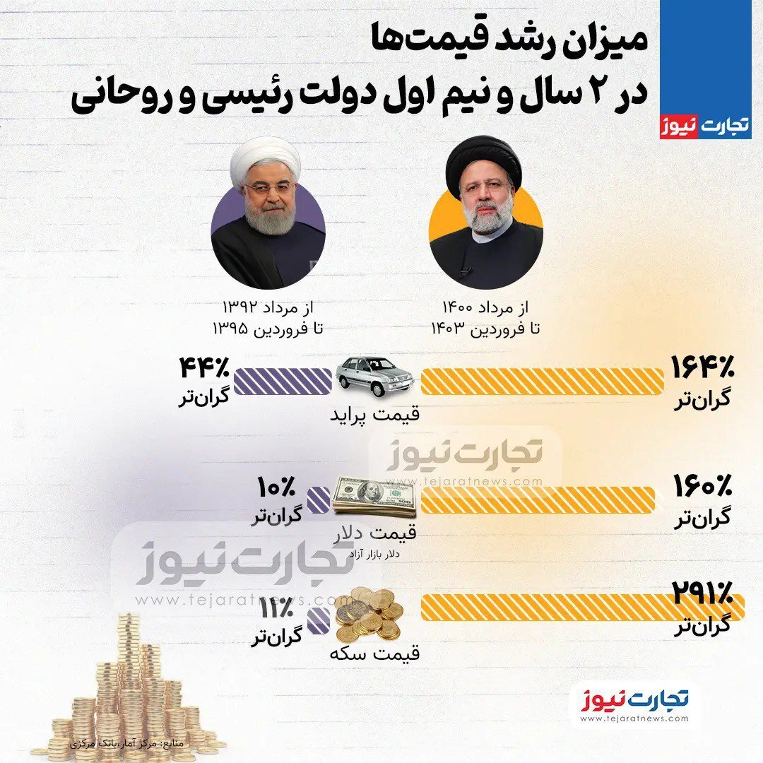 اینفوگرافیک | میزان رشد باورنکردنی قیمت‌ها در ۲ سال و نیم اول دولت رئیسی نسبت به دولت روحانی