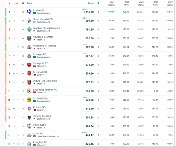 پرسپولیس 79 پله بالاتر از استقلال در فوتبال جهان!
