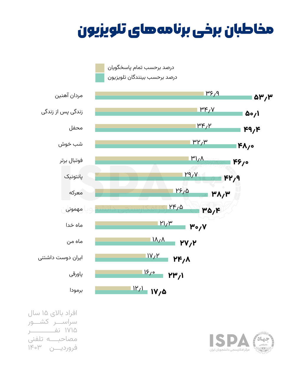 آمارهای عجیب برای بالا بردن شبکه سه/ برمودا و شریفی مقدم ۳۰۰ میلیون بار دیده شدند شما چطور آقای فروغی