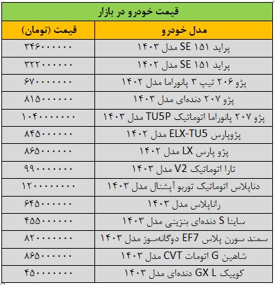 ورق در بازار خودرو برگشت؛ قیمت‌ها صعودی شد / آخرین قیمت پژو، سمند، ساینا، شاهین، دنا و تارا + جدول 2