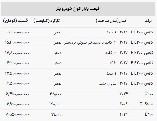 صعود ۱ میلیارد و ۵۰۰ میلیونی قیمت سواری لوکس خارجی + جدول 1 صعود ۱ میلیارد و ۵۰۰ میلیونی قیمت سواری لوکس خارجی + جدول