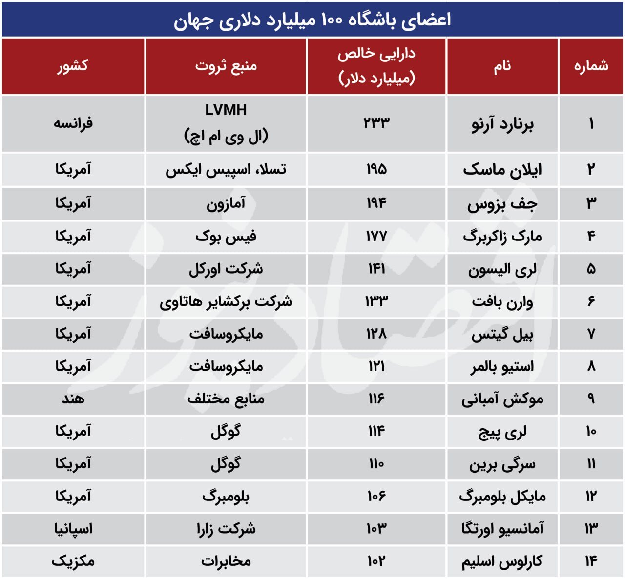 این ۱۴ نفر بالاترین ثروت در جهان را دارند