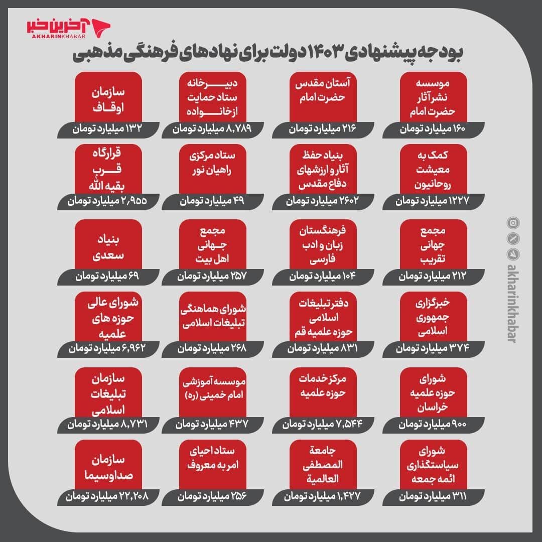اینفوگرافیک | بودجه پیشنهادی دولت رئیسی برای نهادهای مذهبی؛ بودجه ستاد امر به معروف چقدر است؟