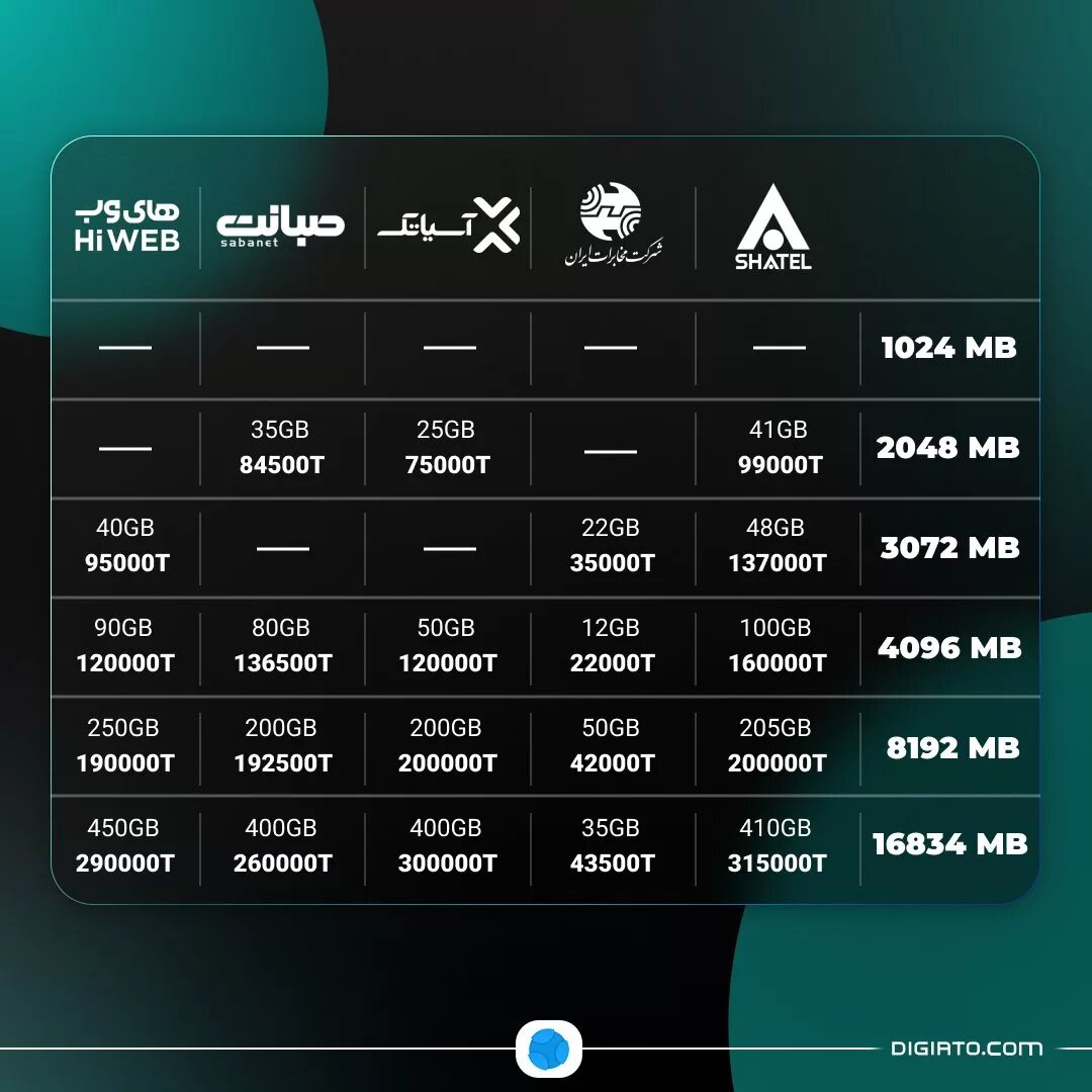 مقایسه تعرفه اینترنت ثابت