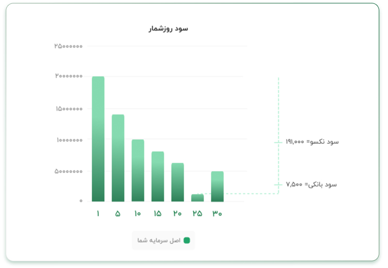 کارت نکسو، نخستین کارت عضو شتاب با سود روزشمار
