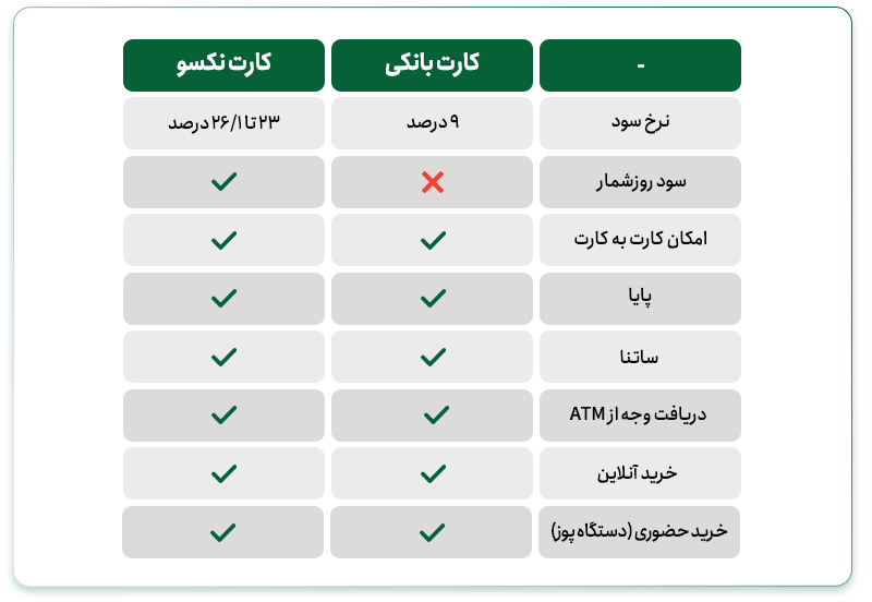 کارت نکسو، نخستین کارت عضو شتاب با سود روزشمار